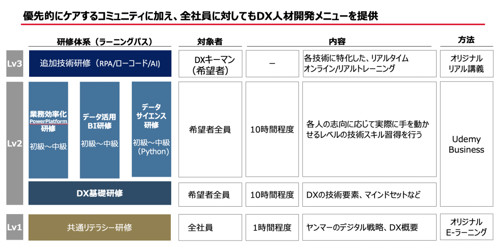 図2 3階層のデジタル研修