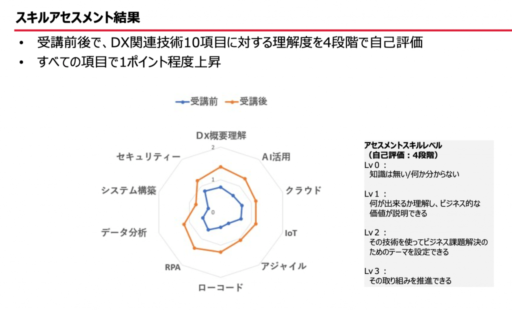 図3 アセスメントの結果