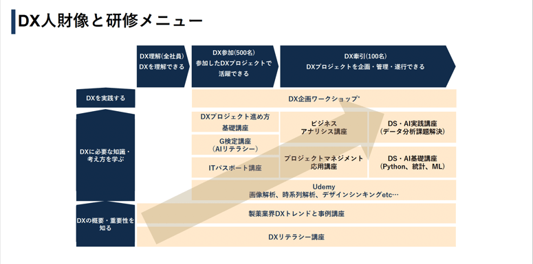 図2 DX人財像と研修メニュー