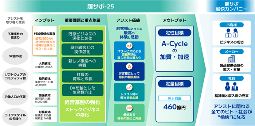 図1 中期経営計画の全体像