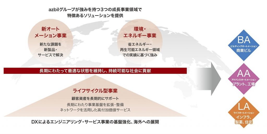 図1 3つの成長事業領域 引用元:「azbil レポート 2023」
