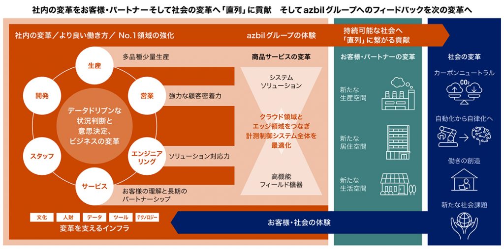 図2 アズビルにおけるDXの全体像