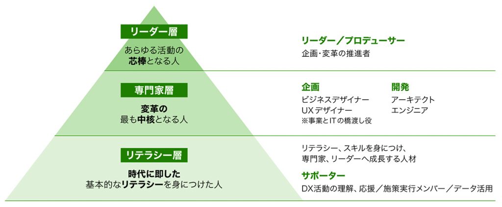 図3 DX人材像