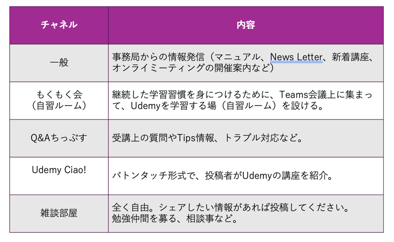 図4 Udemy Businessでの学習に関するチャネル一覧