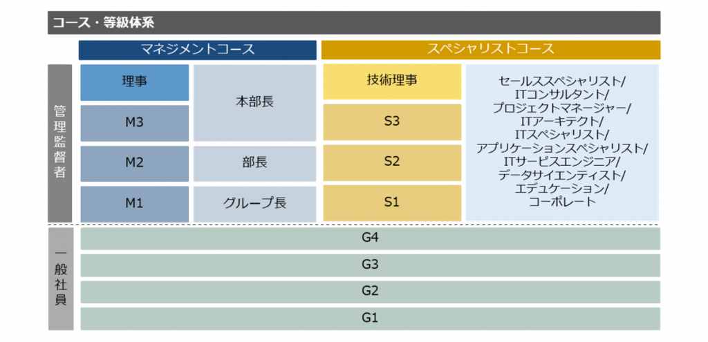 図1 新たなコース・等級体系