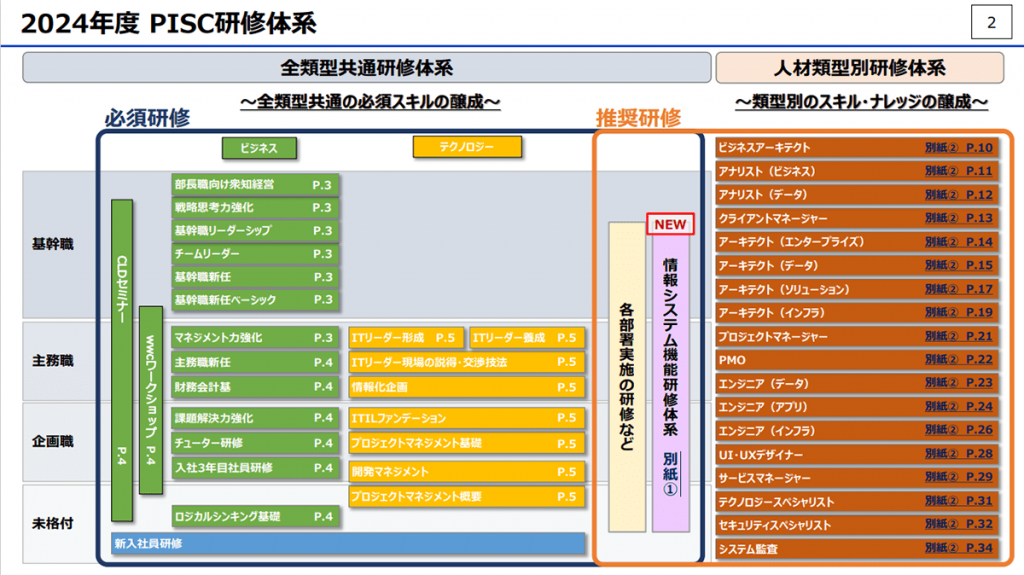 図1 人材類型別研修を盛り込んだ研修体系図 ※人材類型別研修体系は図の右側