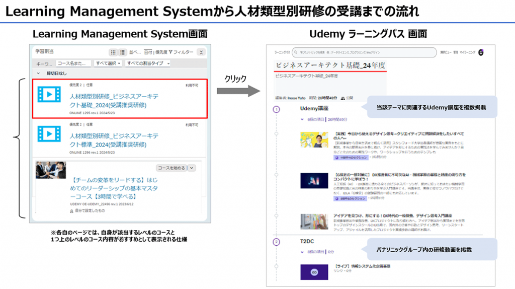 図2 LMSから人材類型別研修受講までの流れ