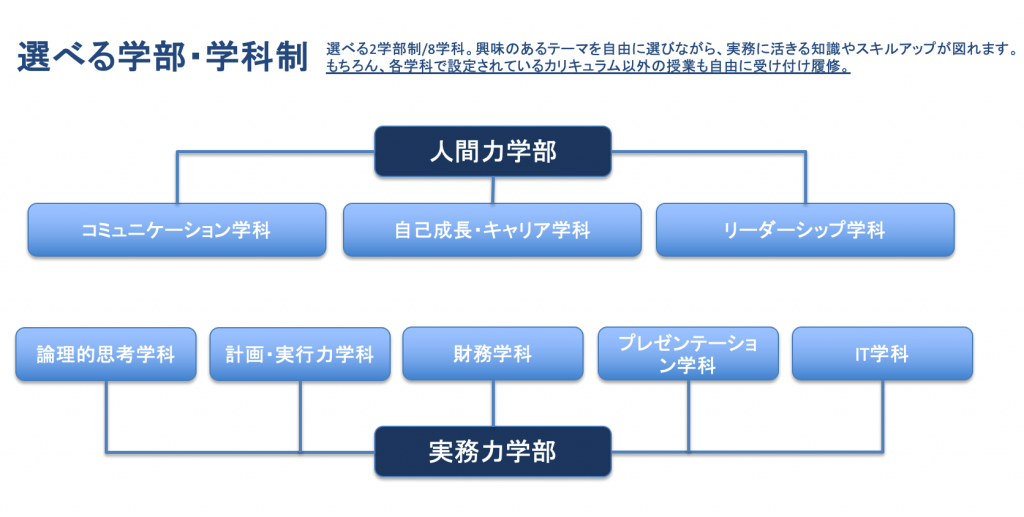 図2 JR九州アカデミー設置学部と学科