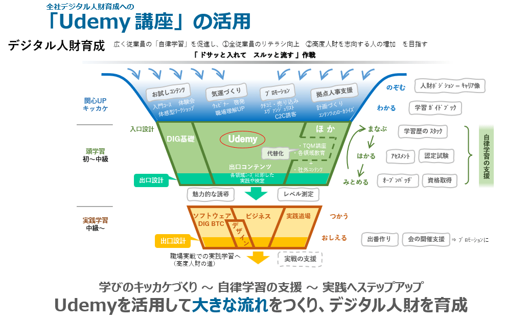 図1 デジタル人財育成におけるUdemy Businessの位置づけ
