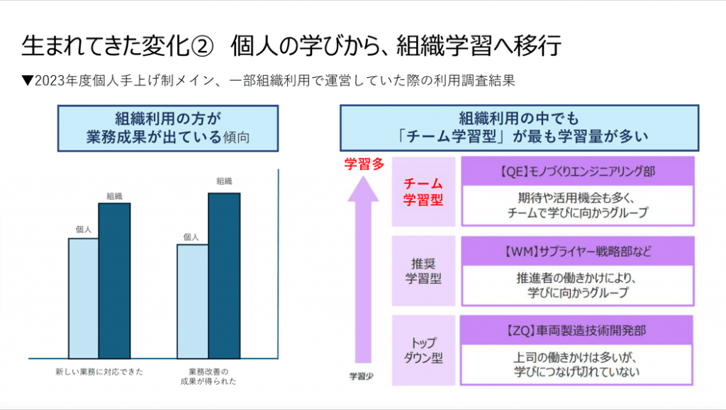 図2 組織学習の有効性