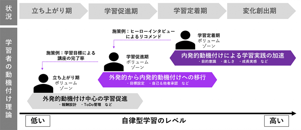 図2 企業の状況×学習者の動機付け理論を組み合わせた仮説モデル