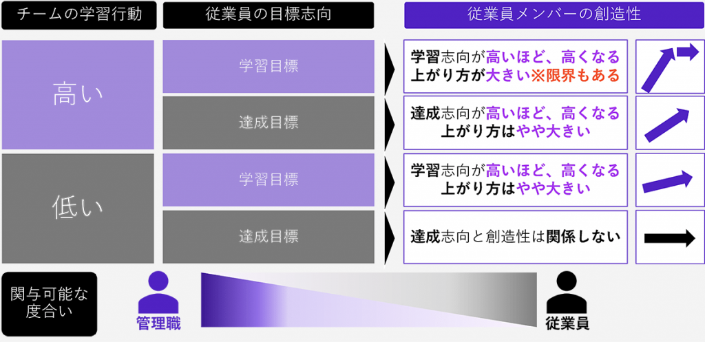図3 従業員メンバーの創造性を高める条件