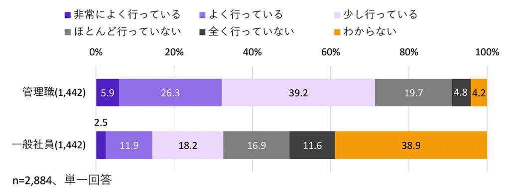 図２　自己学習の取り組みに関する管理職と一般社員の相互認識