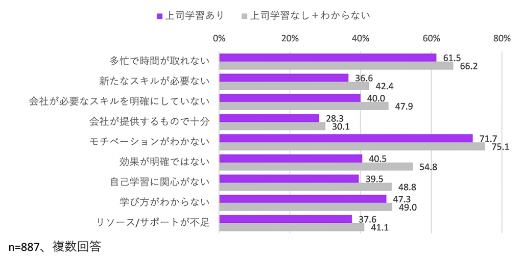 図３　一般社員の自己学習しない理由（上司の自己学習の認識別）