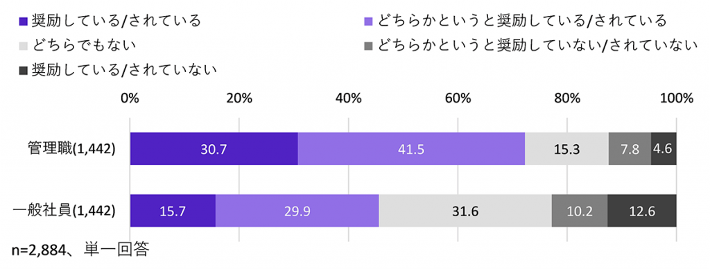 図４　自己学習の奨励に関する管理職と一般社員の相互認識