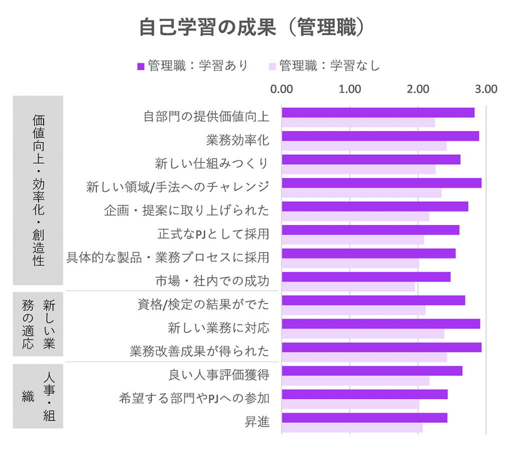 (6-1)管理職の学習成果