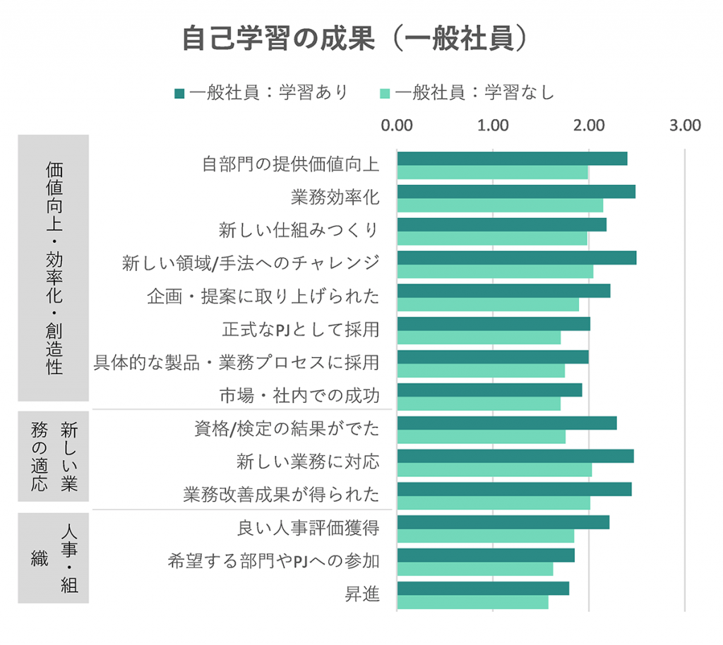 (6-2)一般社員の学習成果