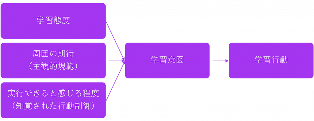 図1　計画的行動理論