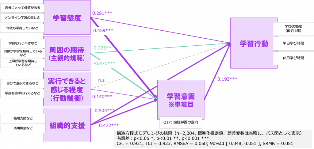 図3　「学習行動」や「学習意図」を促進する要因の調査結果