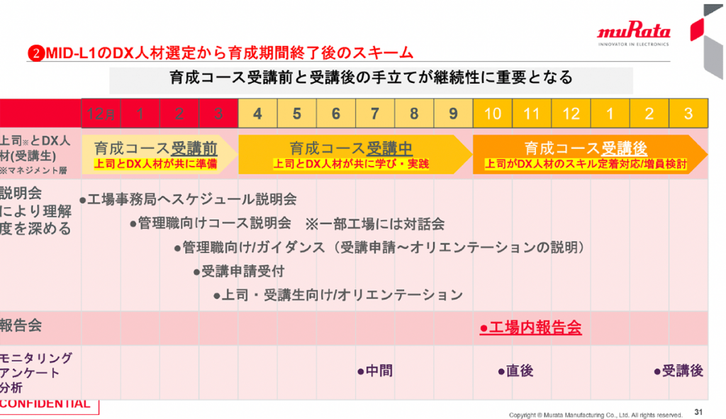 図1　「MID-L1」の育成コーススキーム