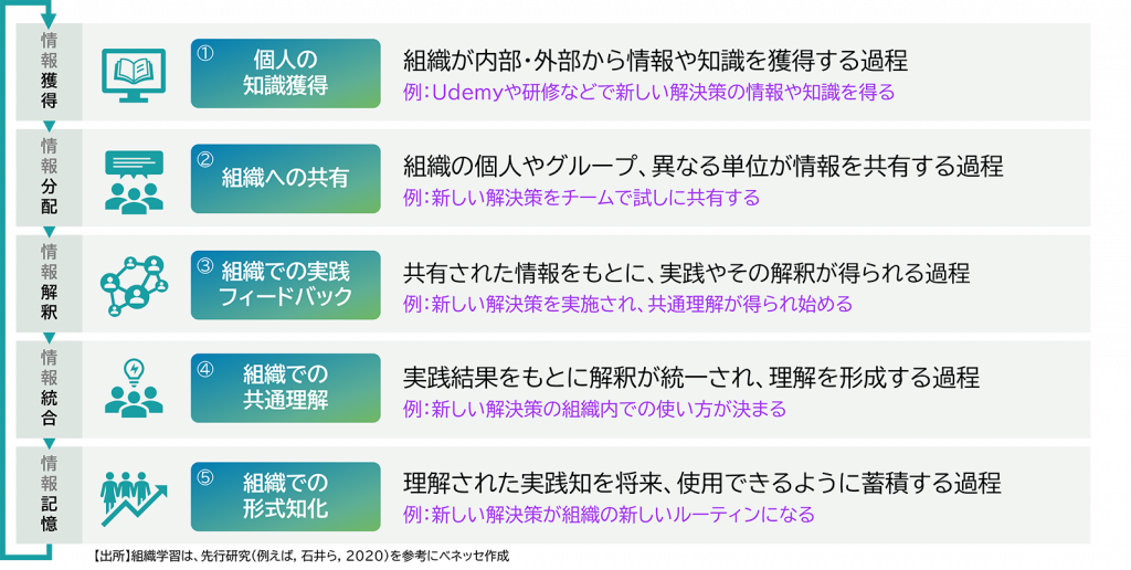 図2 「組織学習」の構成要素
