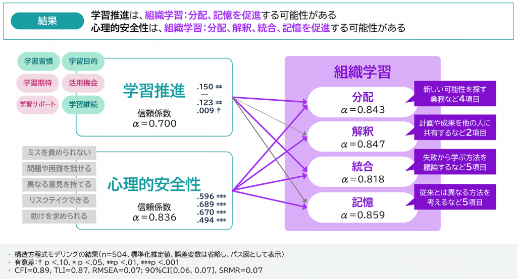 図5-1 「組織学習」を促進する要素(学習推進と心理的安全性)