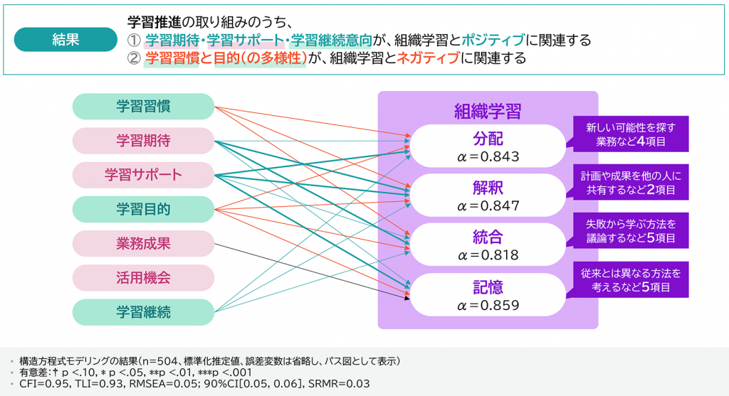 図7-1 「組織学習」と「個人の学習」の関連(全体)