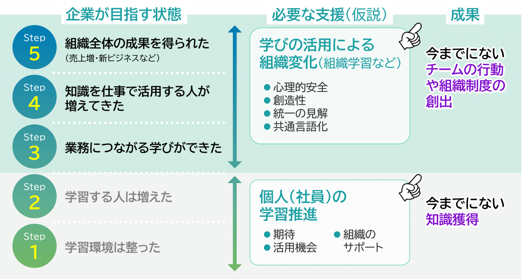 図1 個人の学習が組織の成果につながる5段階の仮説