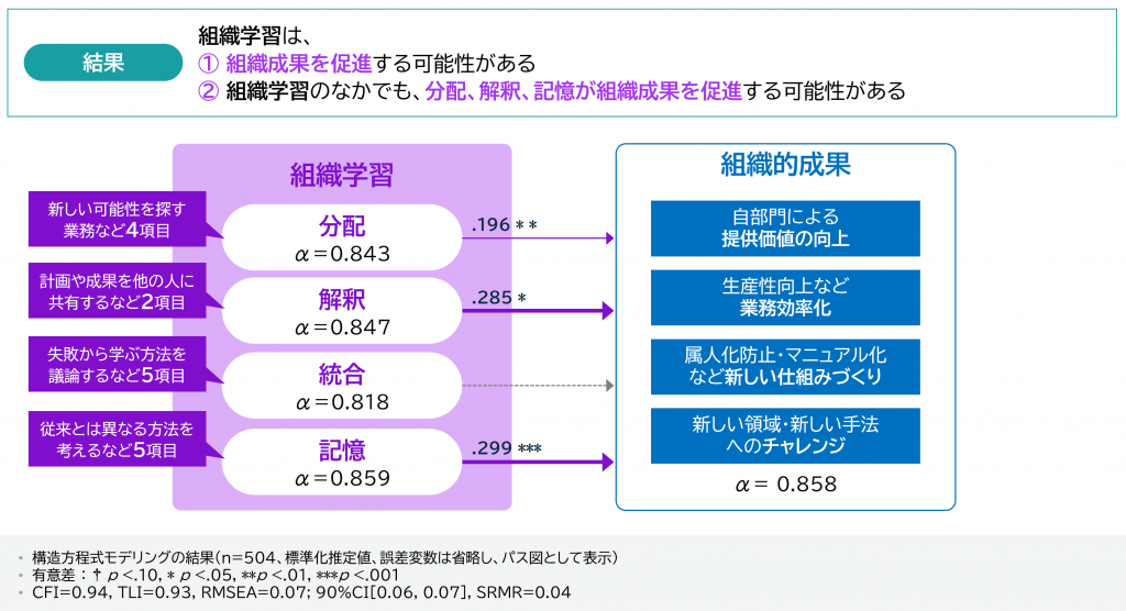 図3 「組織成果」を促進する「組織学習」の分析結果