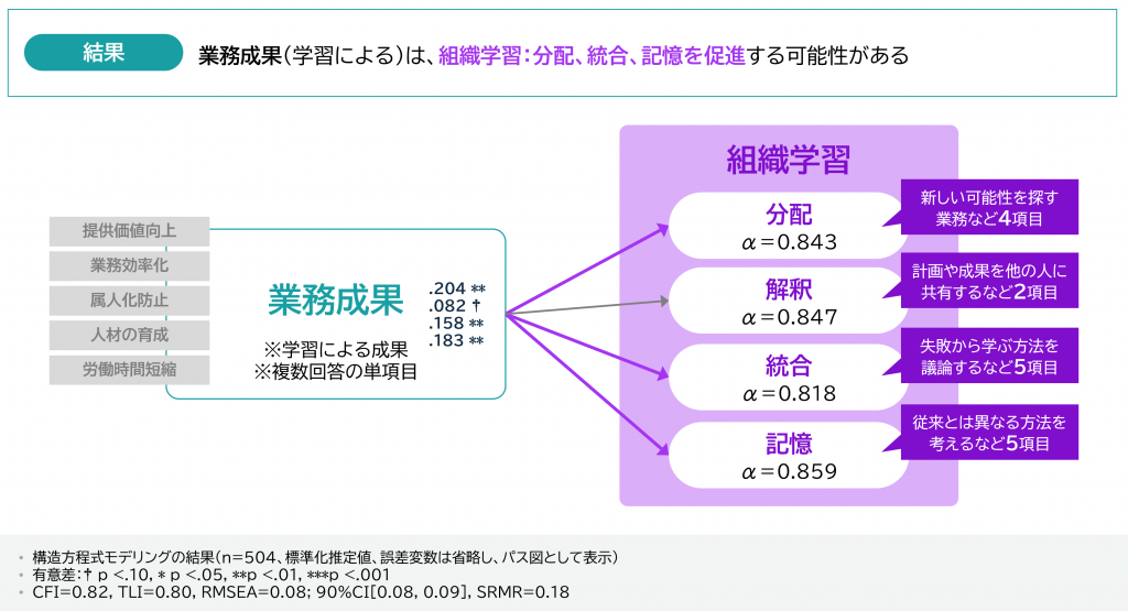 図5-2　「組織学習」を促進する要素（業務成果）