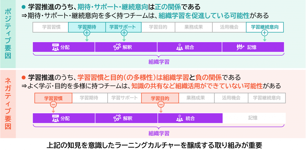 図7-2　「組織学習」と「個人の学習」の関連（まとめ）
