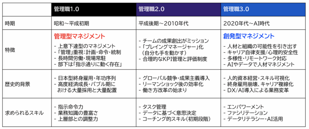 管理職1.0→3.0にみる役割変化