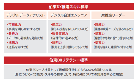 図4 伯東独自のデジタルスキル標準(Benesse Reskilling Award 2025 Ebookより抜粋)