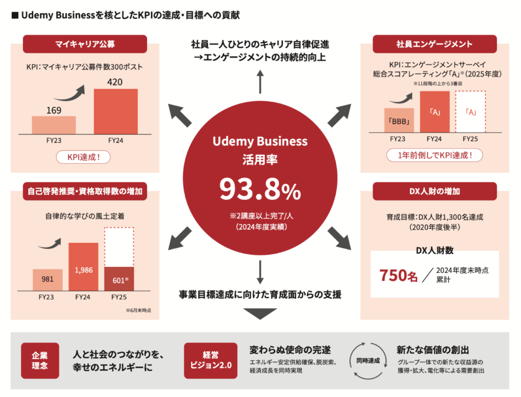 図１　Udemy Businessを核としたKPIの達成・目標への貢献