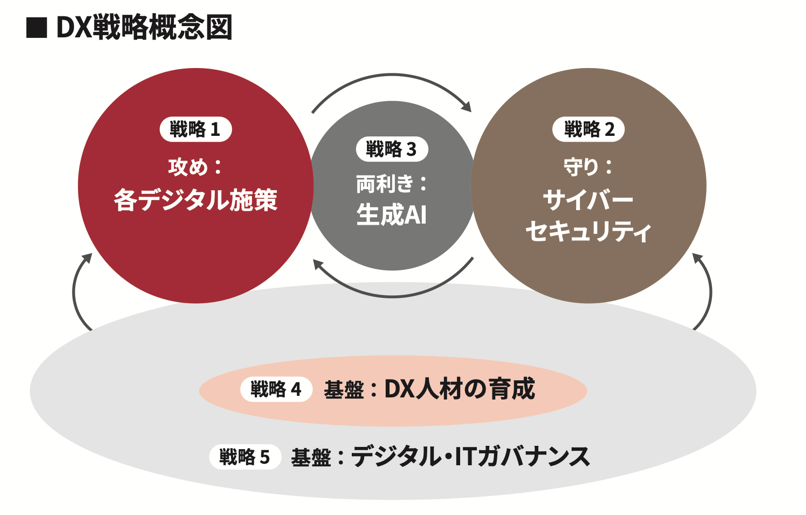 図１　DX戦略概念図