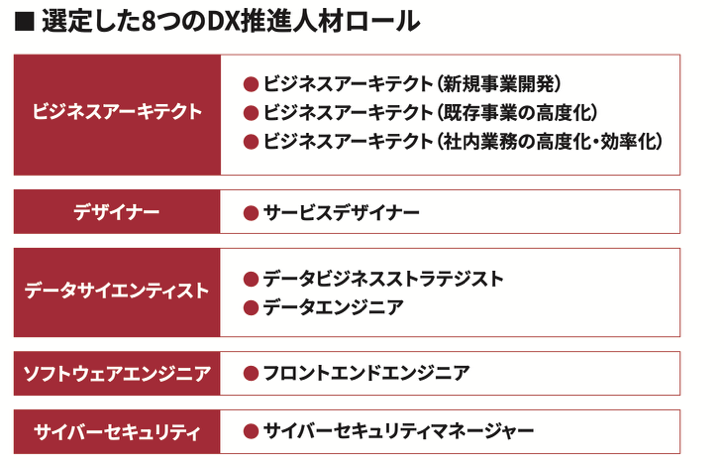 図３　選定した８つのDX推進人材ロール