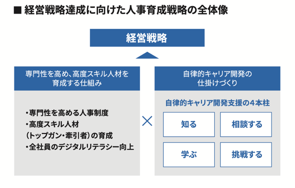 図１　人材育成戦略の全体像（提供資料を元に弊社作成）