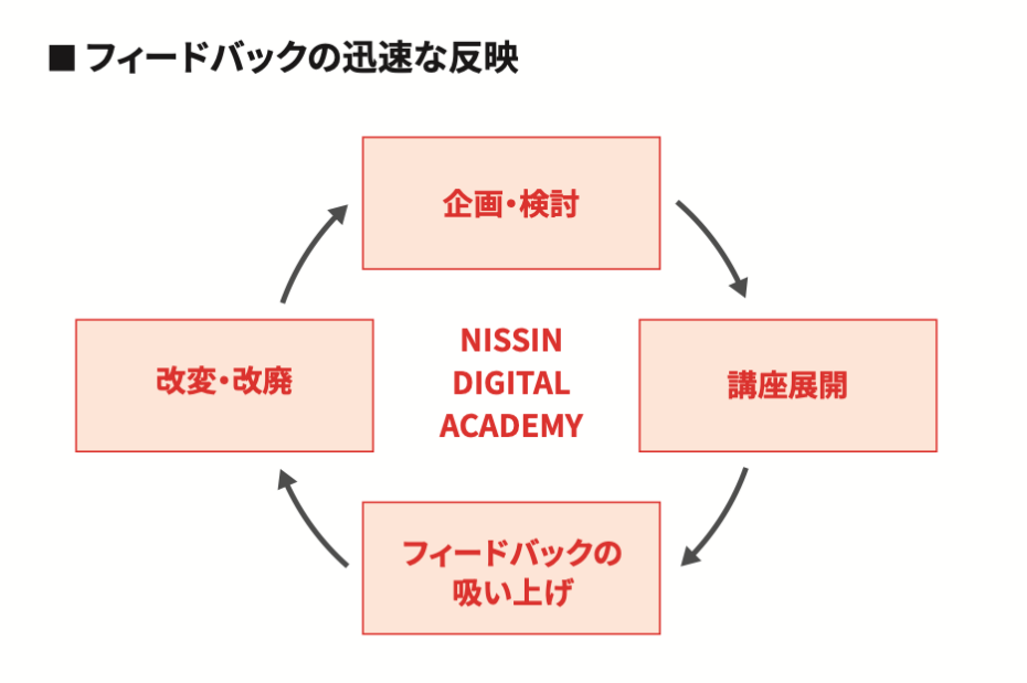 図３　「デジアカ」におけるフィードバックの迅速な反映（いただいた資料を元に弊社作成）
