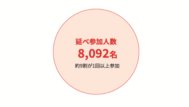 図２　「デジアカ」の2025年９月末時点の受講状況（いただいた資料を元に弊社作成）