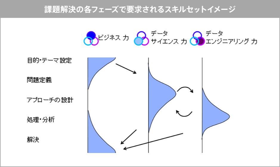 課題解決の各フェーズで要求されるスキルセットイメージ