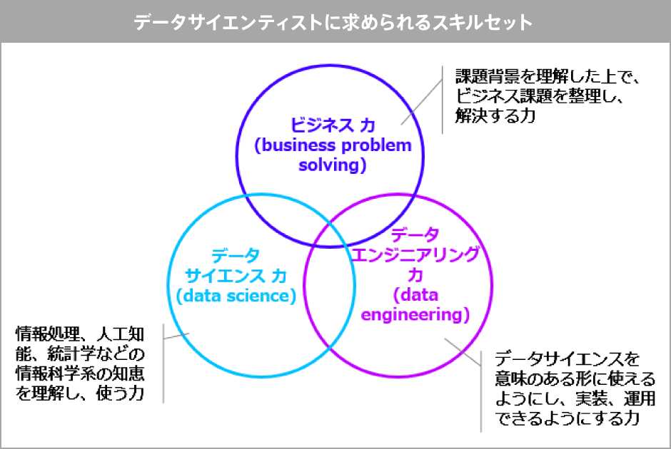 データサイエンティストに求められるスキルセット