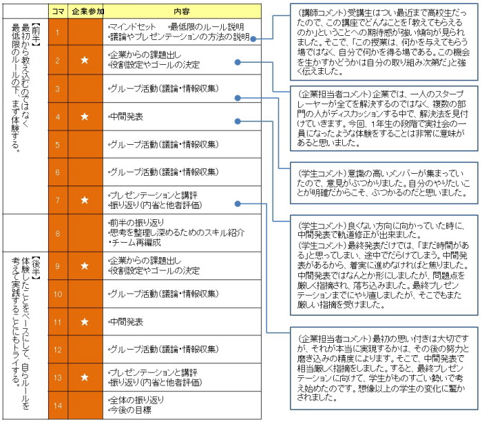 ＦＳＰ講座の標準的な進め方