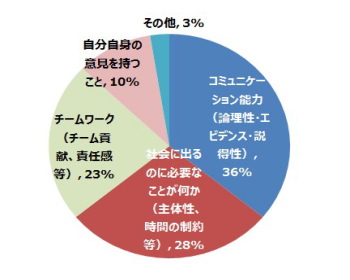 「講座で学んだことは何か」に対する学生の回答