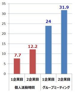 授業外の活動にかけた平均時間