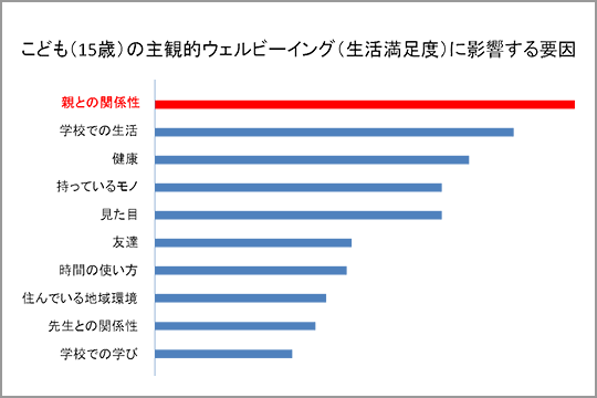 こども（15歳）のお主観的ウェルビーイング（生活満足度）に影響する要因
