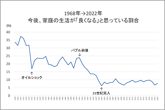 今後、家庭の生活が「良くなる」と思っている割合（1968年→2022年）