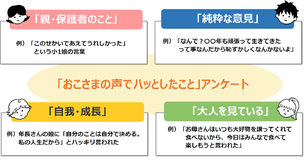>「お子さまの声でハッとしたこと」 アンケート