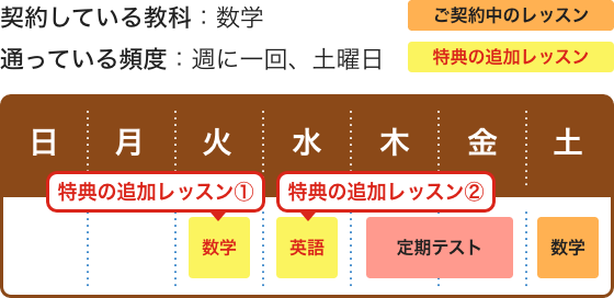 契約している教科：数学 通っている頻度：週に一回、土曜日
