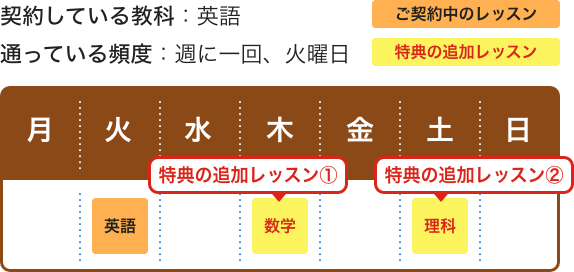 契約している教科：英語 通っている頻度：週に一回、火曜日
