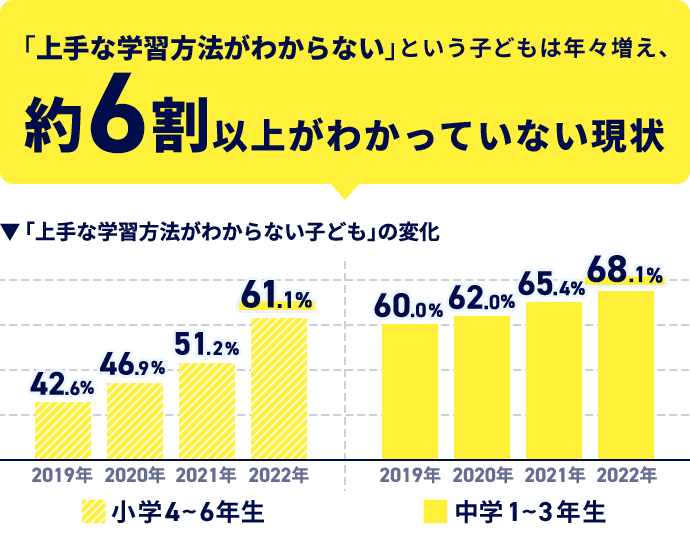 「上手な学習方法がわからない」という子どもは年々増え、約6割以上がわかっていない現状